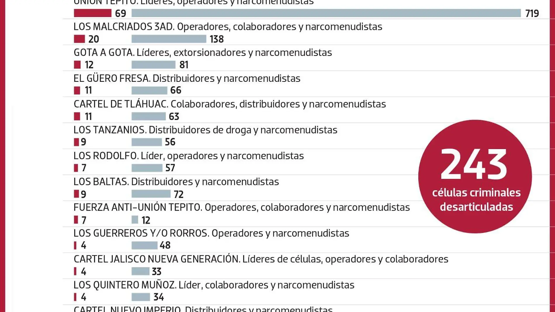 trabajos de inteligencia 40 grupos delictivos